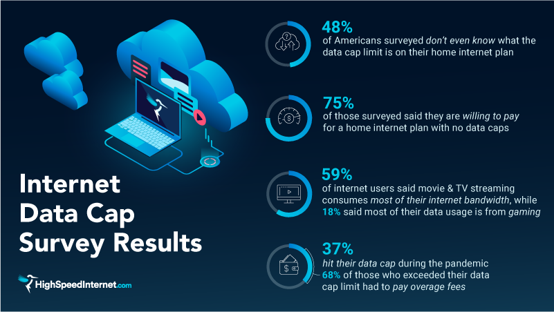 Survey finds nearly half of America unaware of internet data cap limits