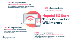 5G Users Think Connection Will Improve 5G Users Think Connection Will Improve