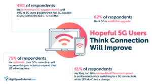 5G Users Think Connection Will Improve