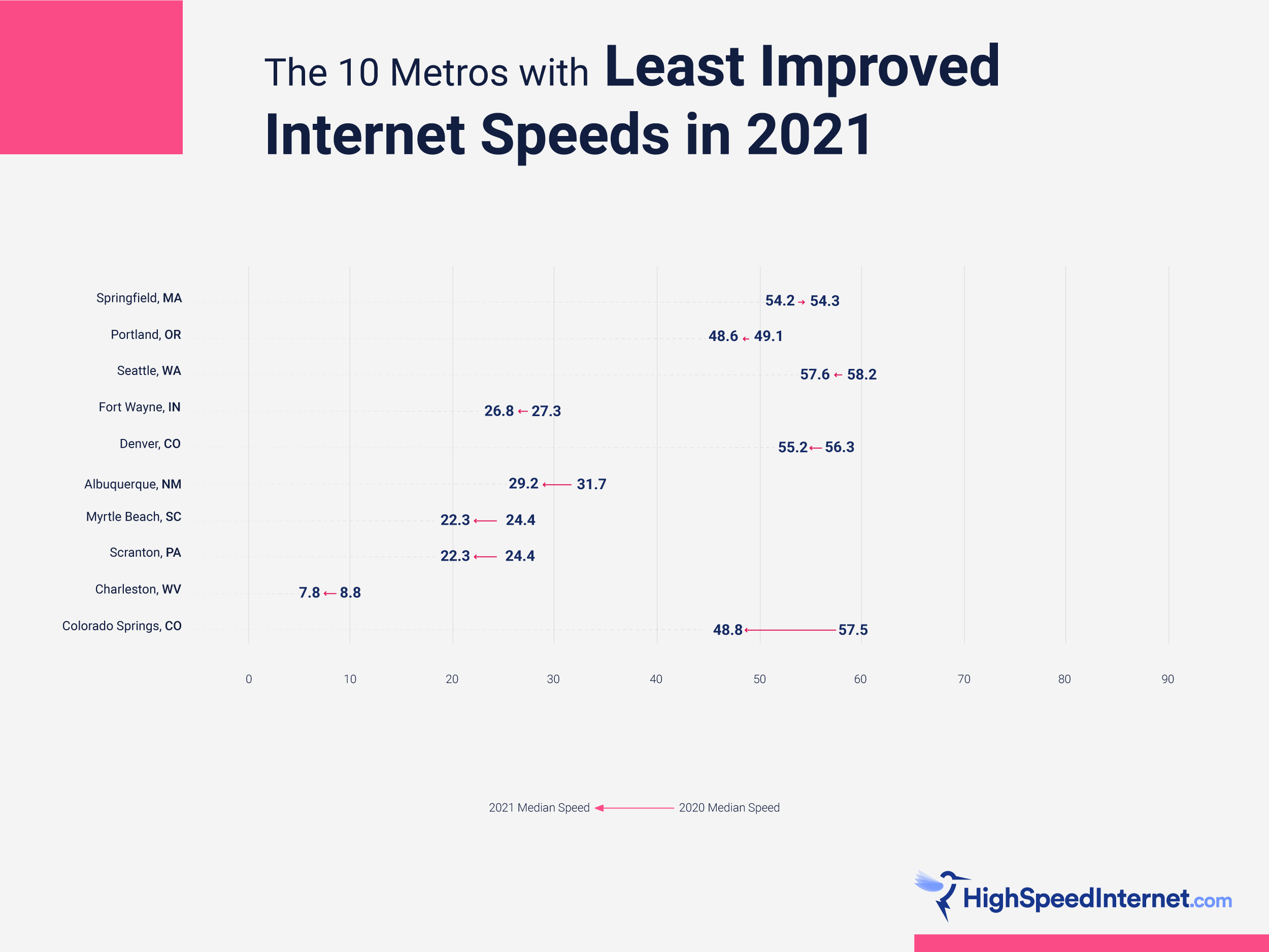 The 10 Metros Speeds in 2021 (2)_Least Improved Chart