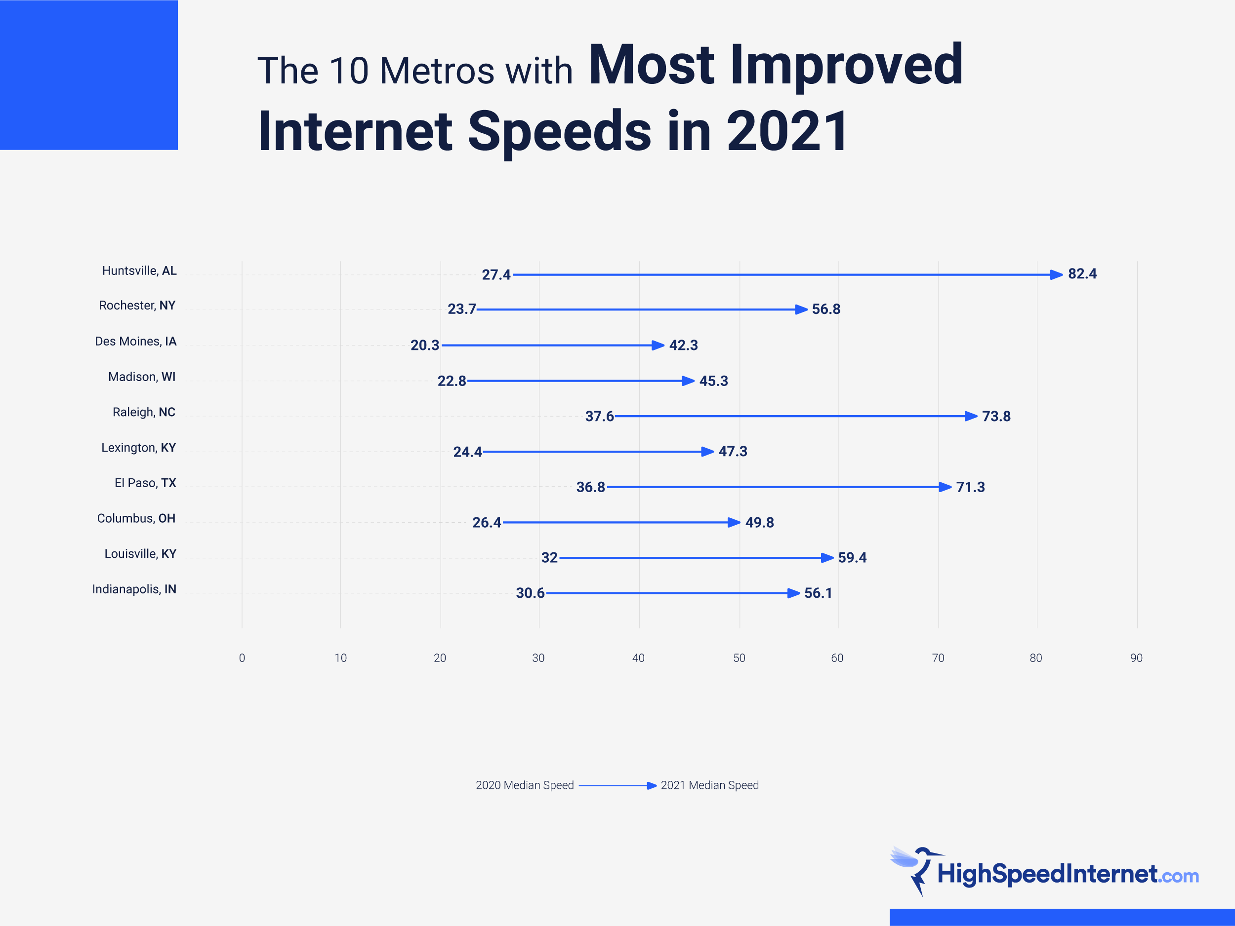 The 10 Metros Speeds in 2021 (2)_Most Improved Chart