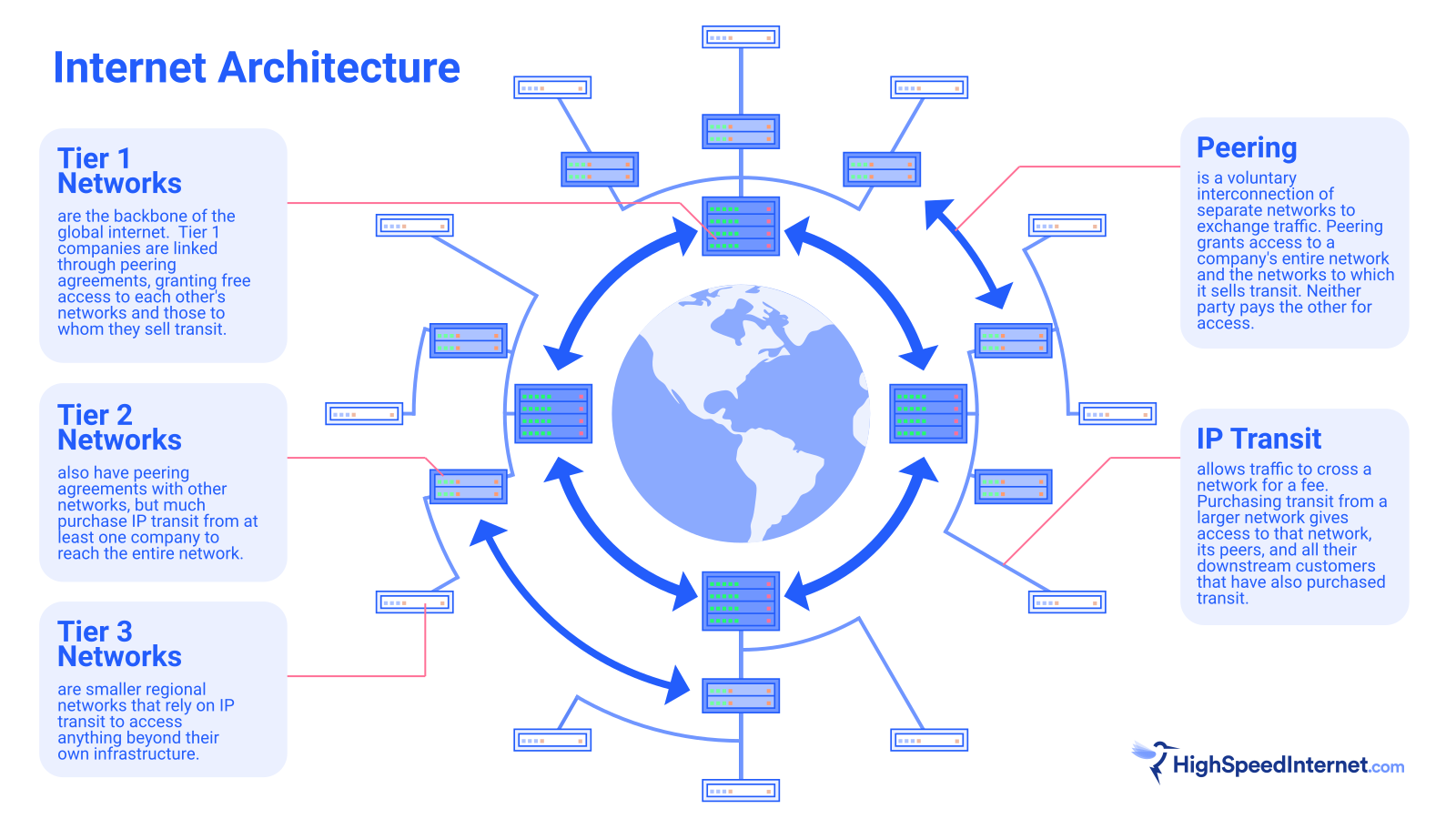 Internet Architecture Diagram