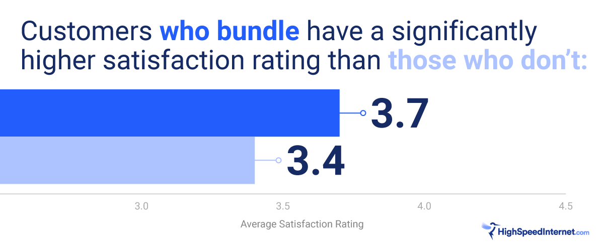 Internet bundling chart