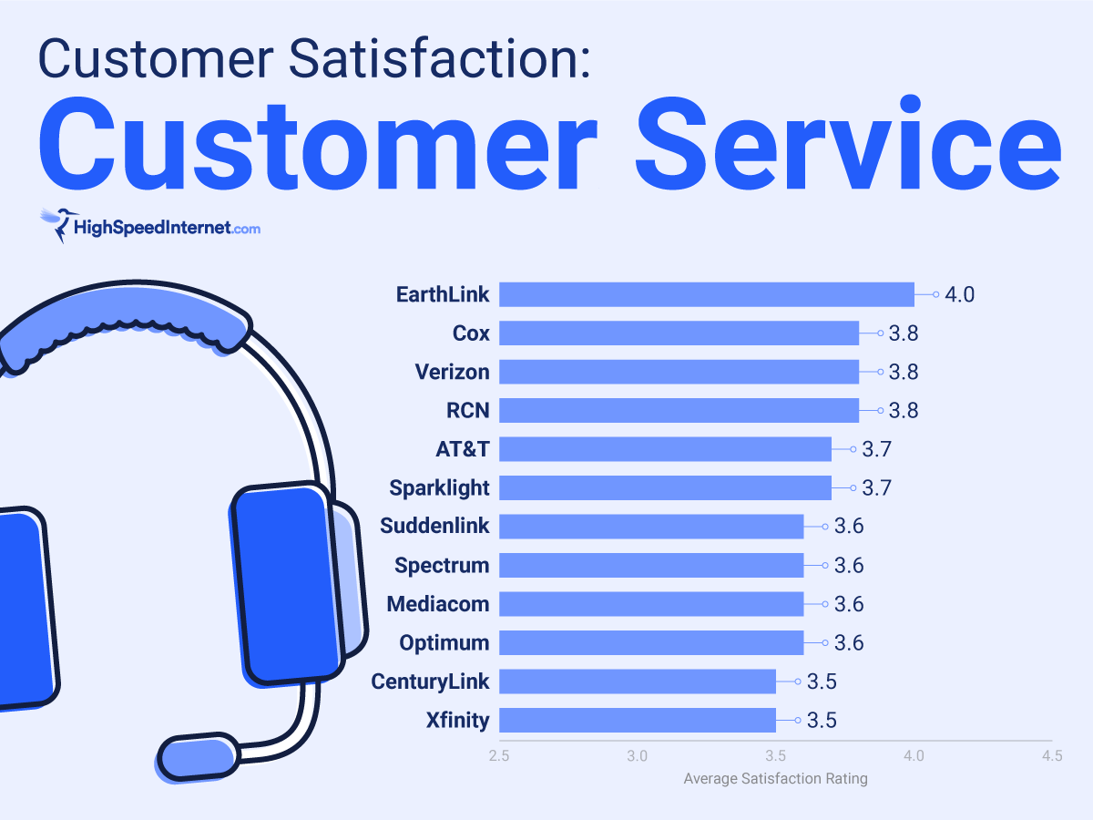 Customer service satisfaction rating chart