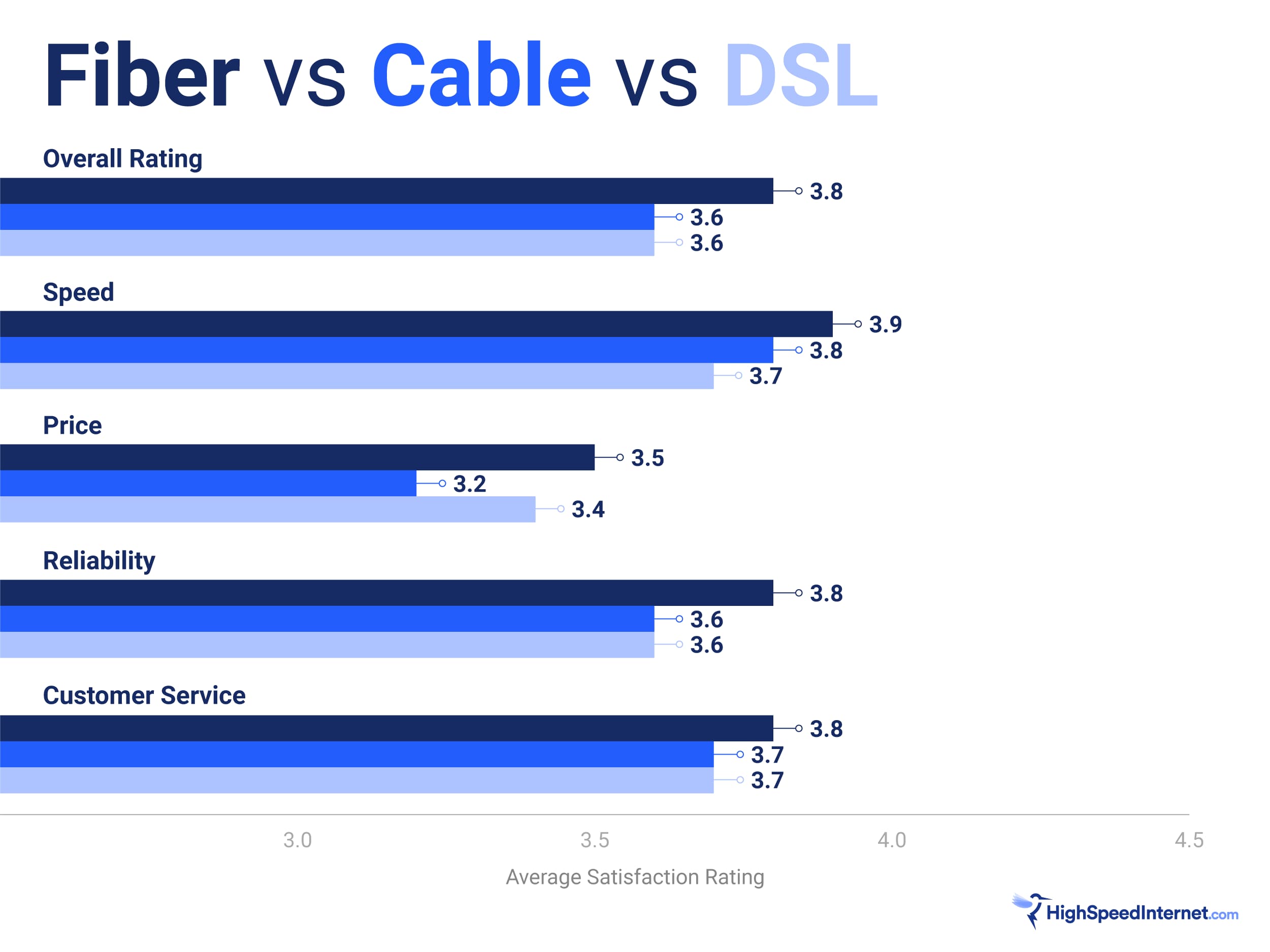 HSI_Customer Satisfaction Survey_Fiber, Cable, DSL Fiber vs Cable vs DLS comparison chart