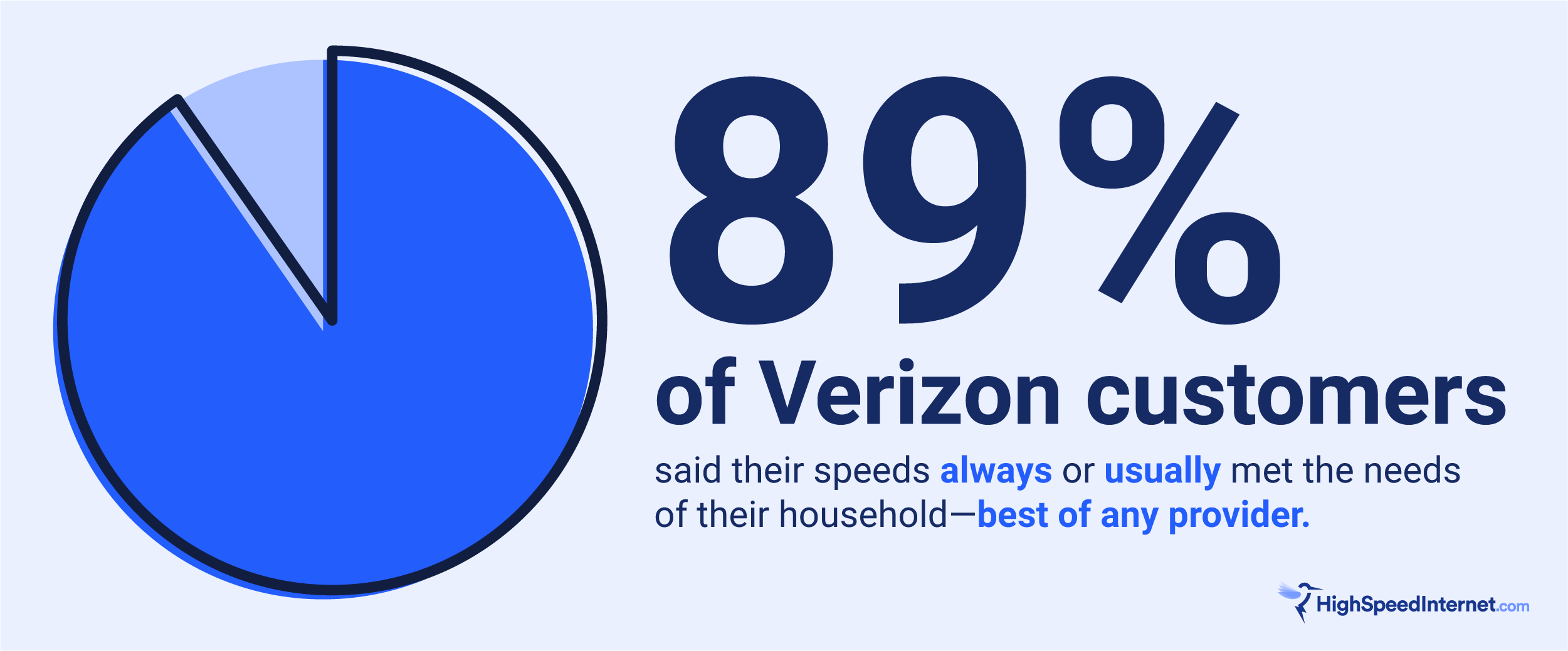 Verizon stats