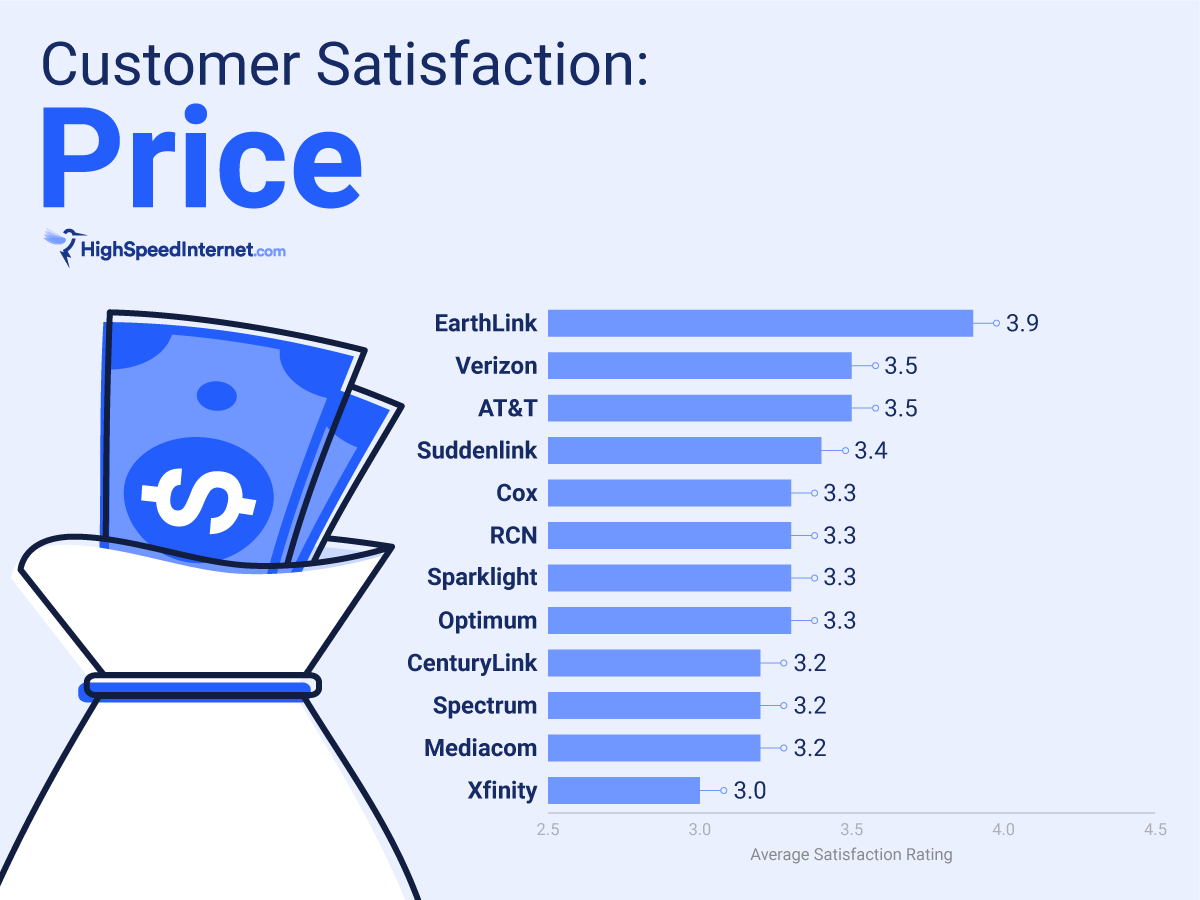 Price satisfaction rating chart