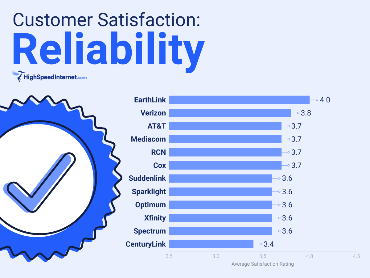 Reliability satisfaction rating chart