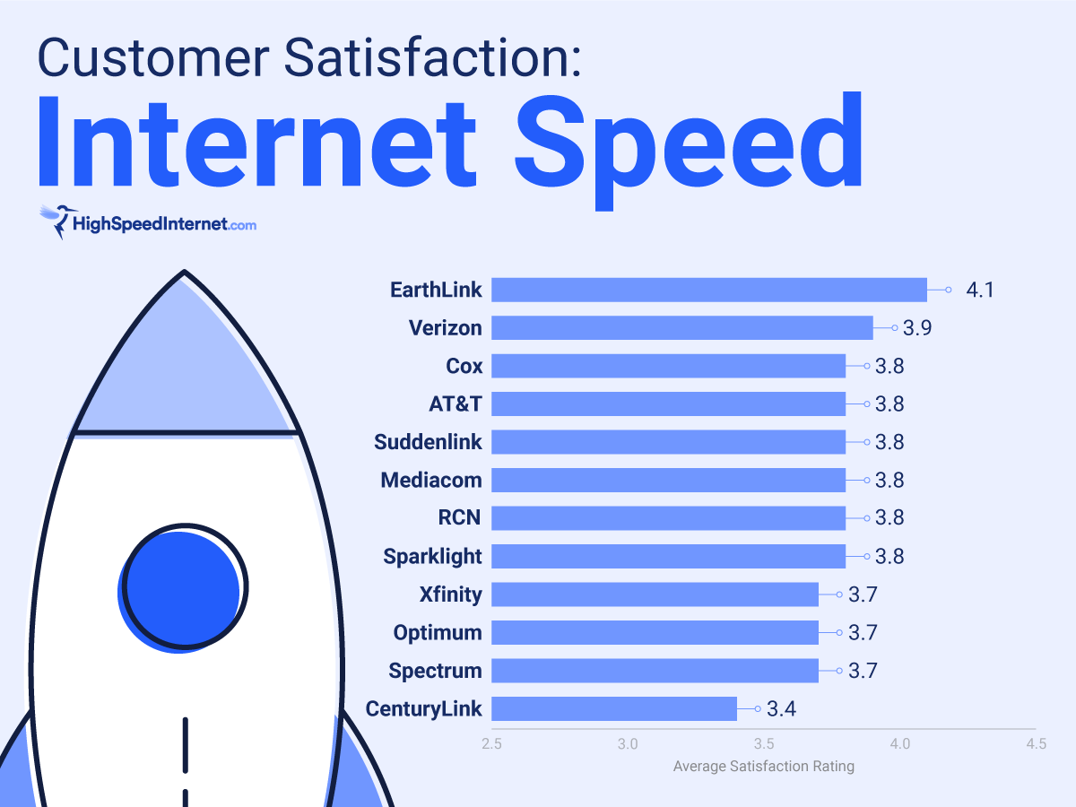 Speed satisfaction rating chart