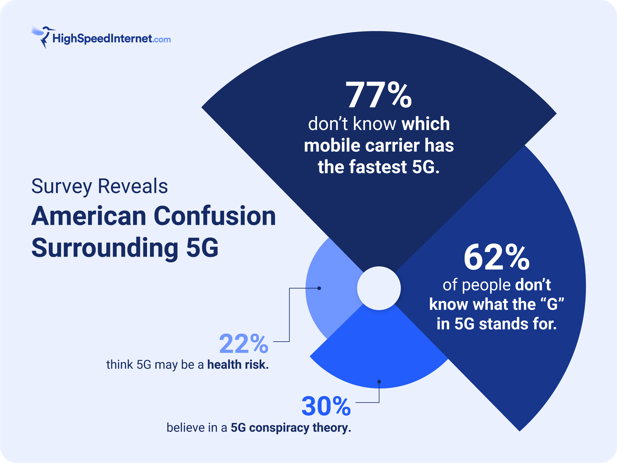 HSI_How Internet Works Survey-03