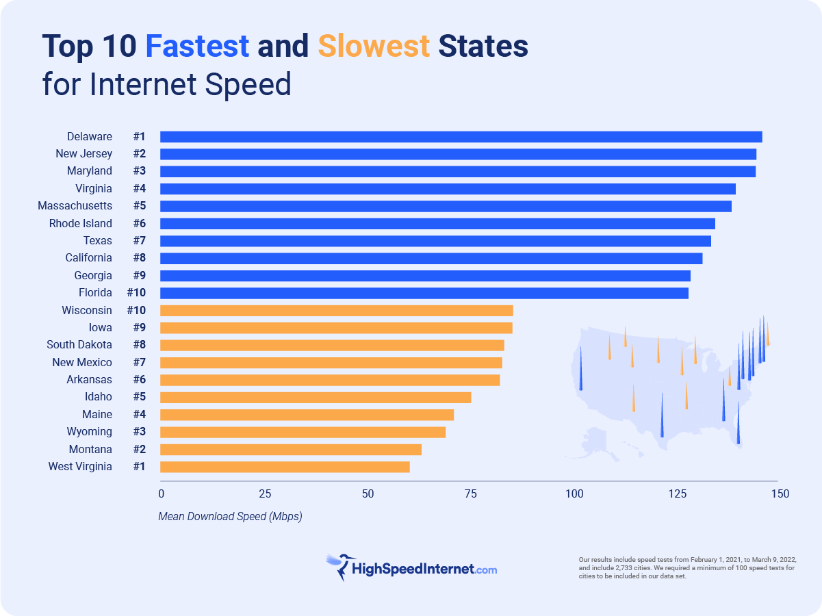 hsi-state-of-the-internet-2023-1 Fastest and slowest states for internet speed in 2023 bar chart