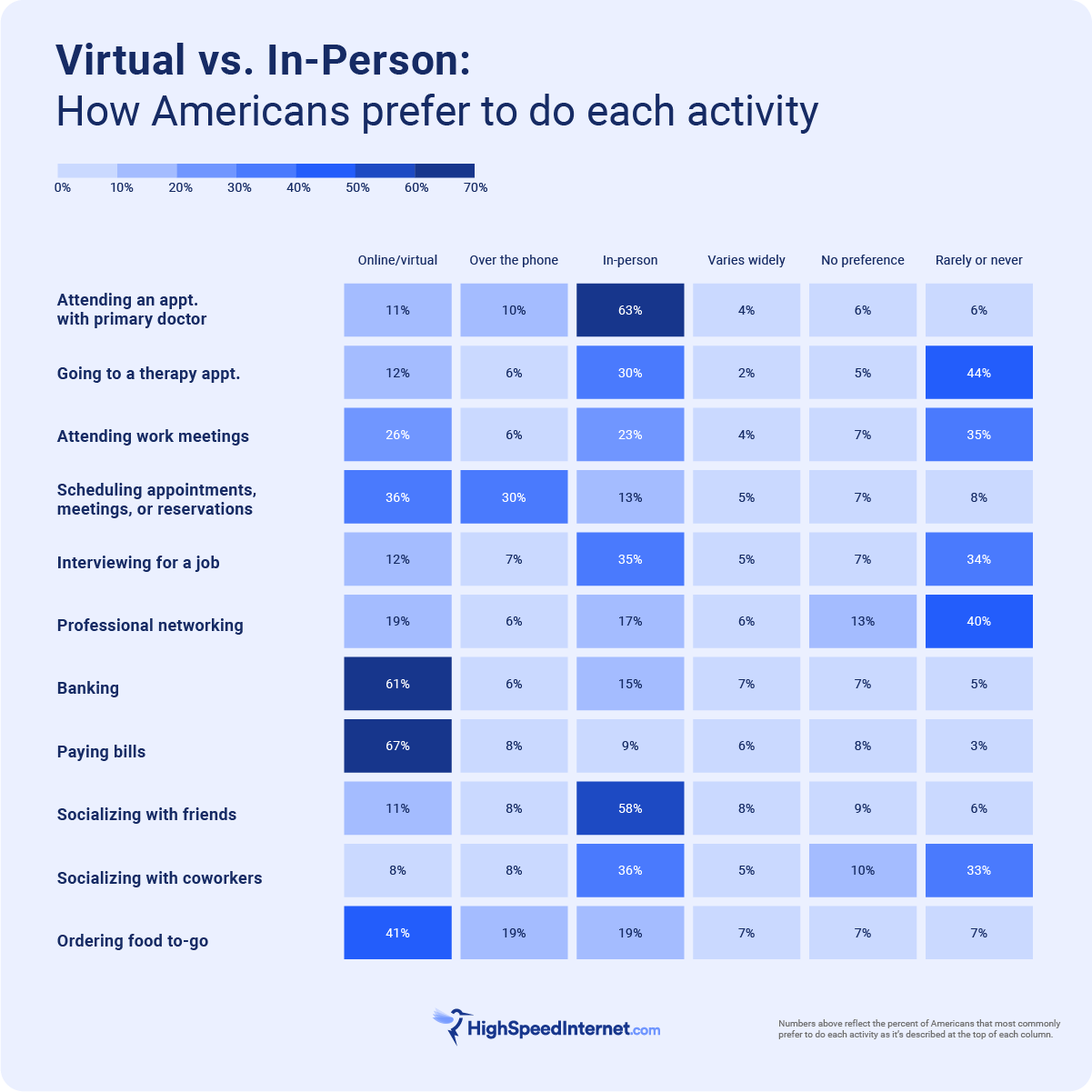 hsi-state-of-the-internet-2023-2 Virtual or in person? A heat map showing how Americans prefer to do each activity in 2023