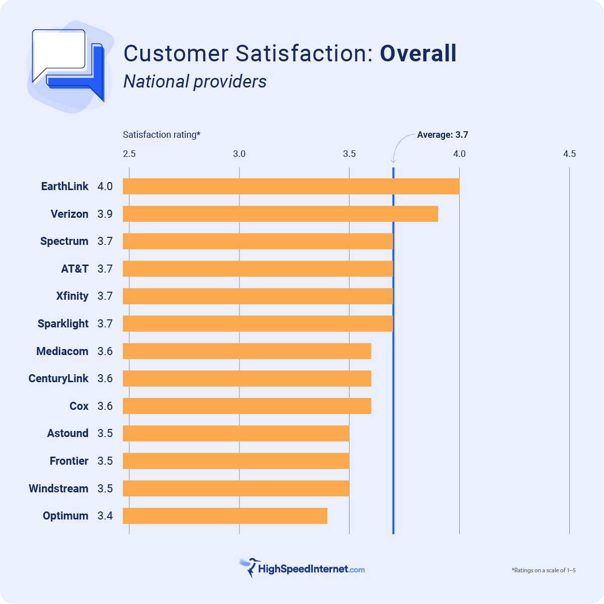 hsi-state-of-the-internet-2023-4 Bar chart showing the average satisfaction rate of customers for each major internet service provider