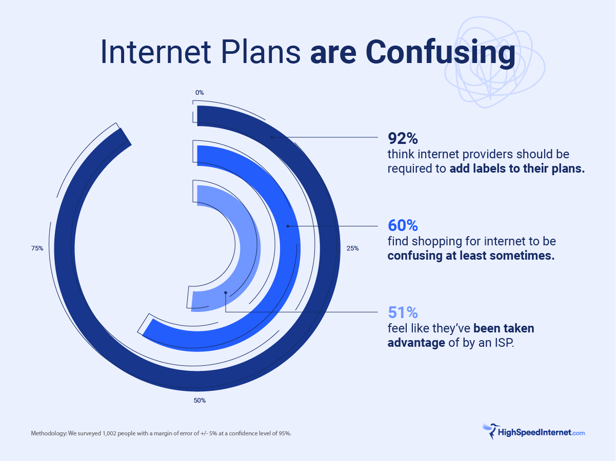 HSI_Confusing Internet Plans