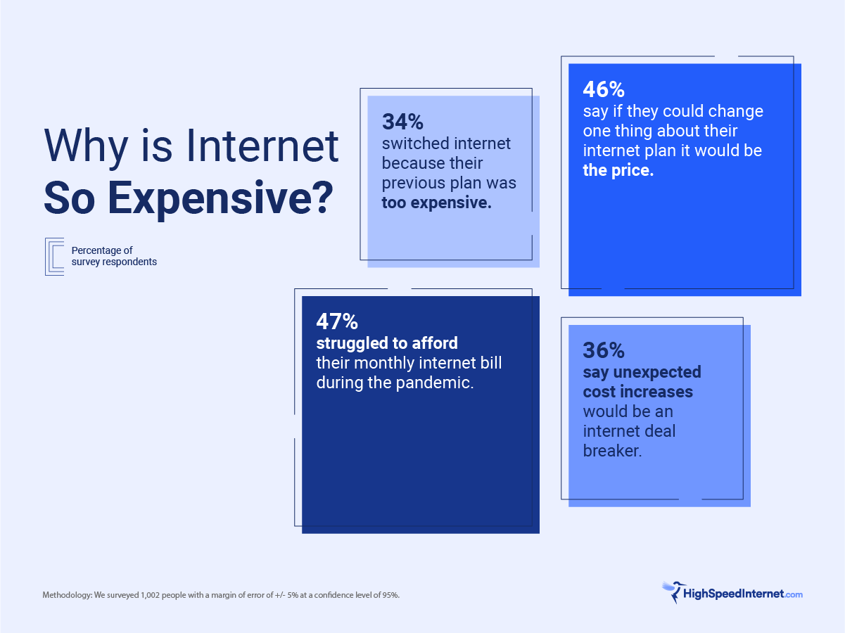 HSI_Expensive Internet Survey_Graphic 1