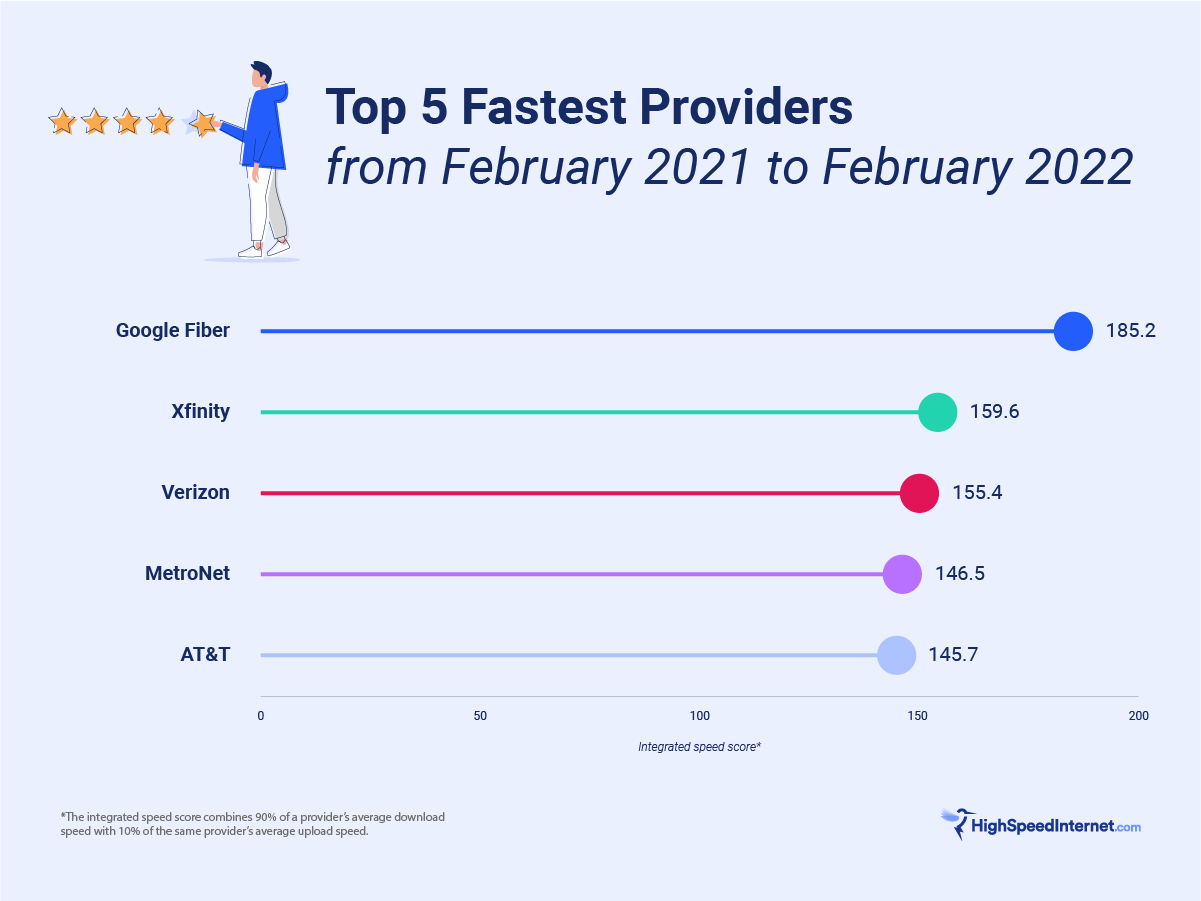 chart showing the fastest internet providers of 2022
