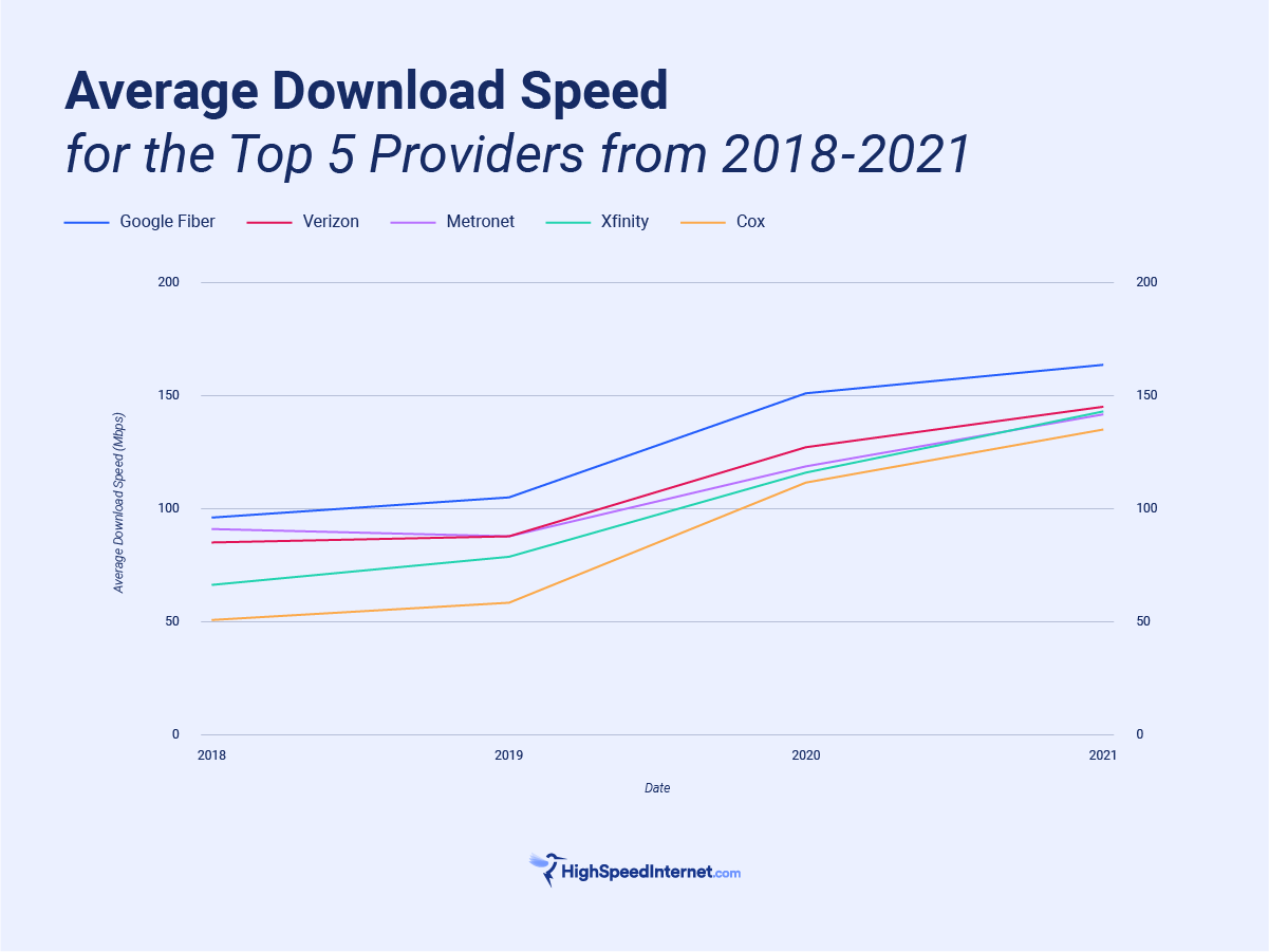 graph of the fastest download speeds of fastest internet providers