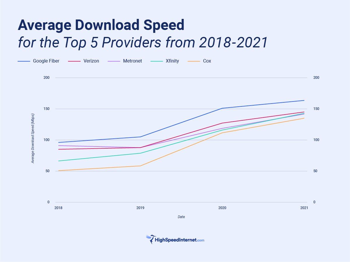 HSI_Fastest ISP Report_Graphic 2 graph of the fastest download speeds of fastest internet providers