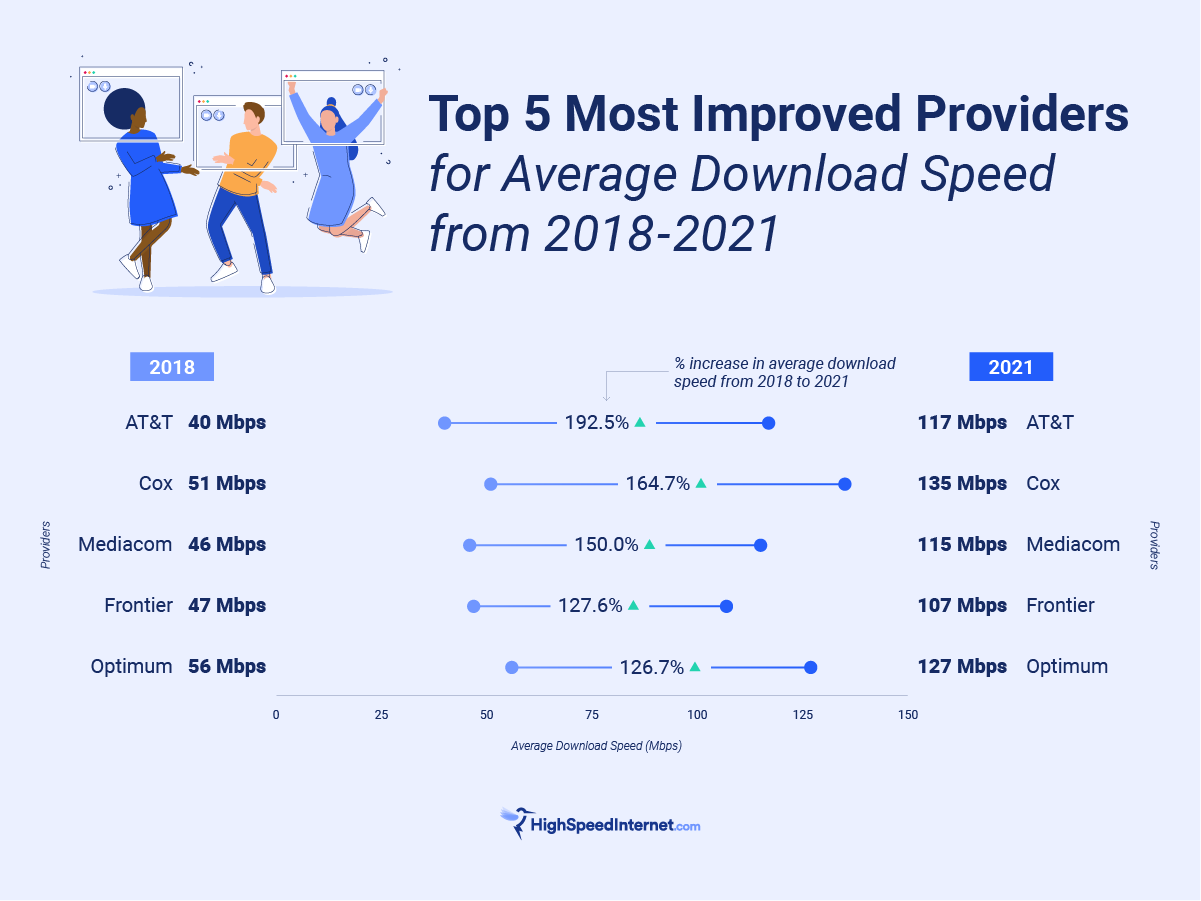 most improved internet providers from 2018-2021