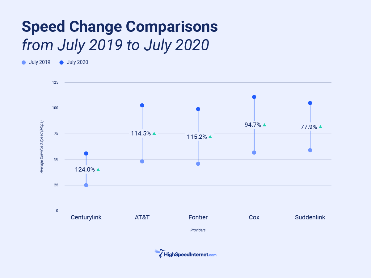 graph showing changes in internet speed from 2019 to 2020
