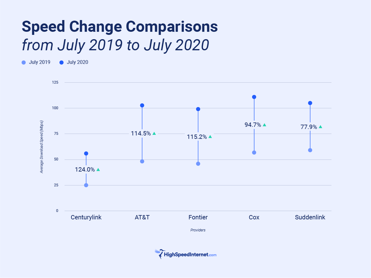 HSI_Fastest ISP Report_Graphic 4 graph showing changes in internet speed from 2019 to 2020
