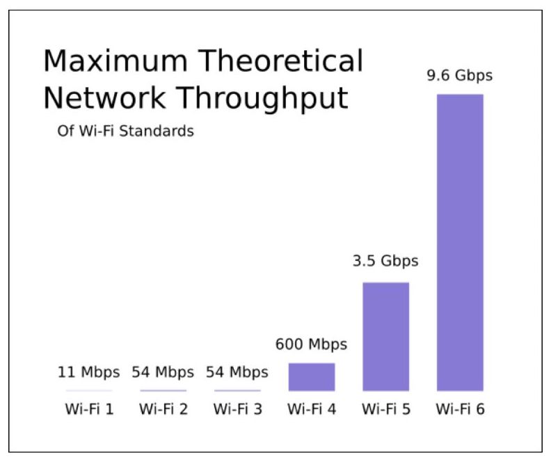 Maximum Theoretical Network Throughput Wi-Fi Bar graph depicting maximum theoretical throughput of Wi-Fi