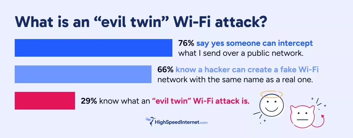 Bar graph showing 76% of people surveyed say that information can be intercepted over public Wi-Fi