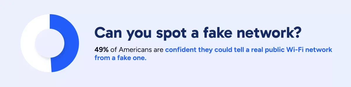 Bold single-stat callout graphic emphasizing the 49% confidence figure.