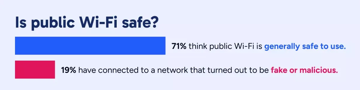 Bar graph showing 71% of people surveyed think public Wi-Fi is generally safe to use