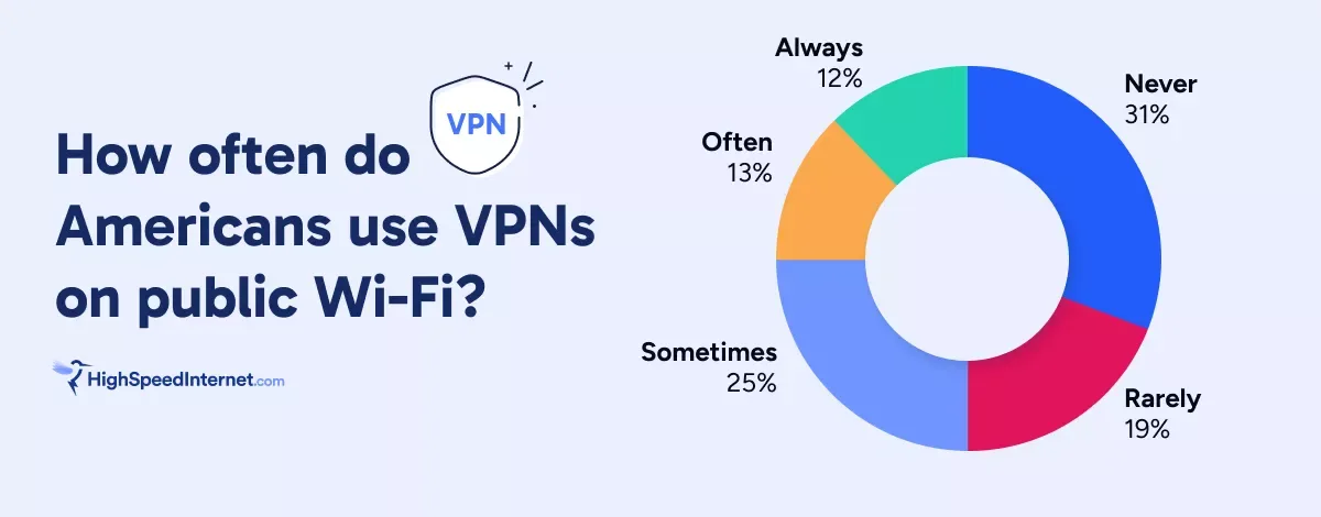 Descriptive bar chart of VPN use frequency on public Wi-Fi, from Never to Always.