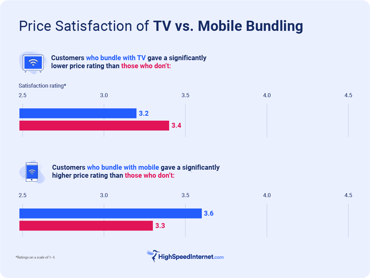 bar graph comparing price satisfaction for tv and mobile bundling