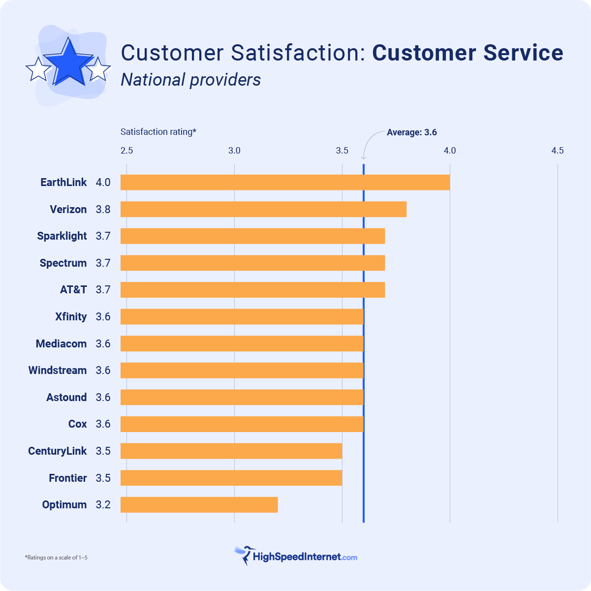bar graph ranking internet providers with best customer service