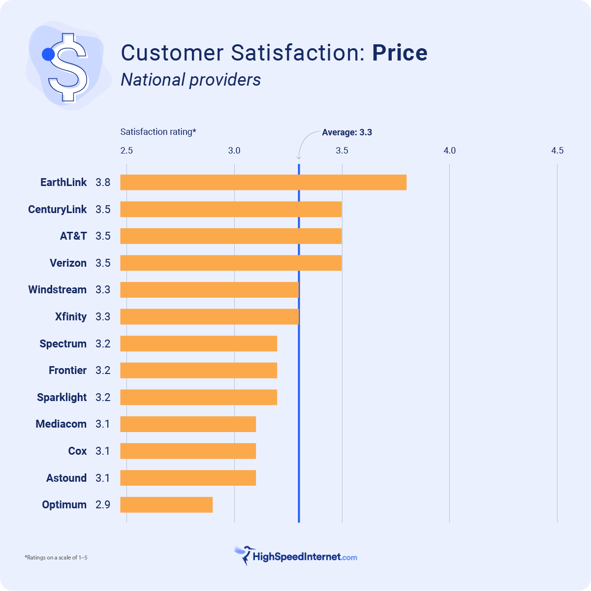 bar graph ranking national internet providers with the best prices