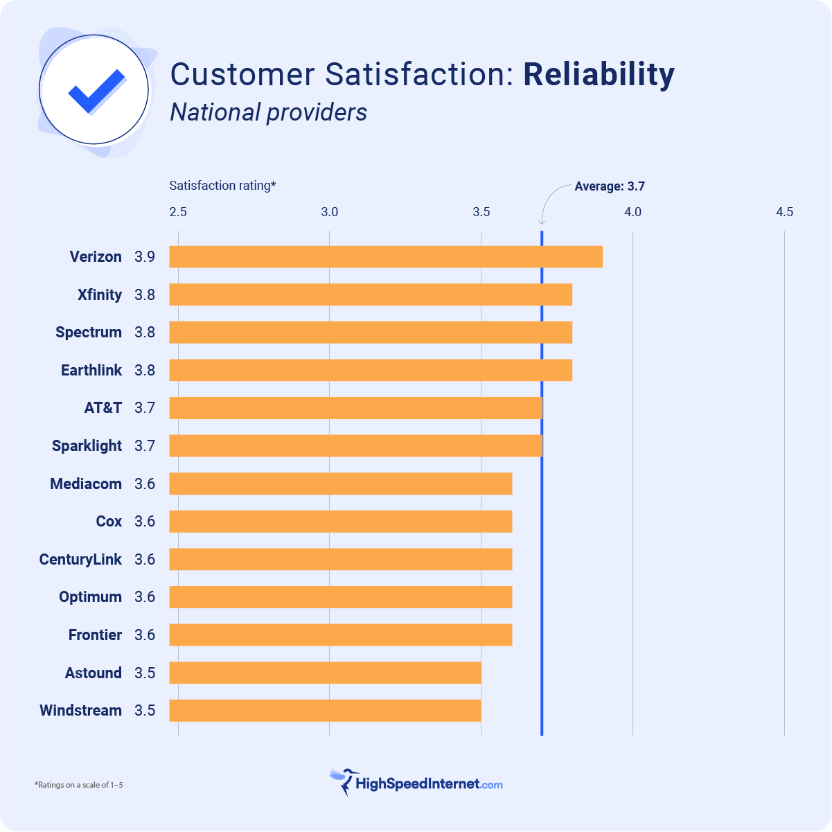 bar graph ranking most reliable national internet providers