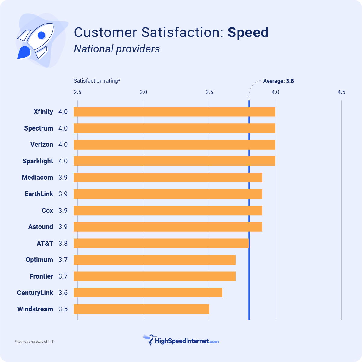 bar graph ranking fastest national internet providers