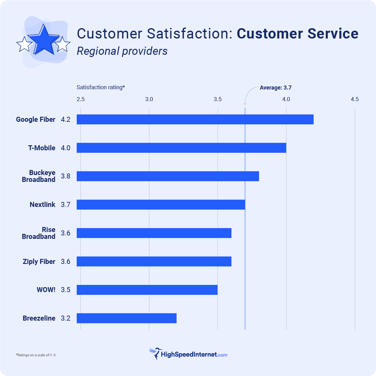 bar graph ranking regional internet providers with the best customer service