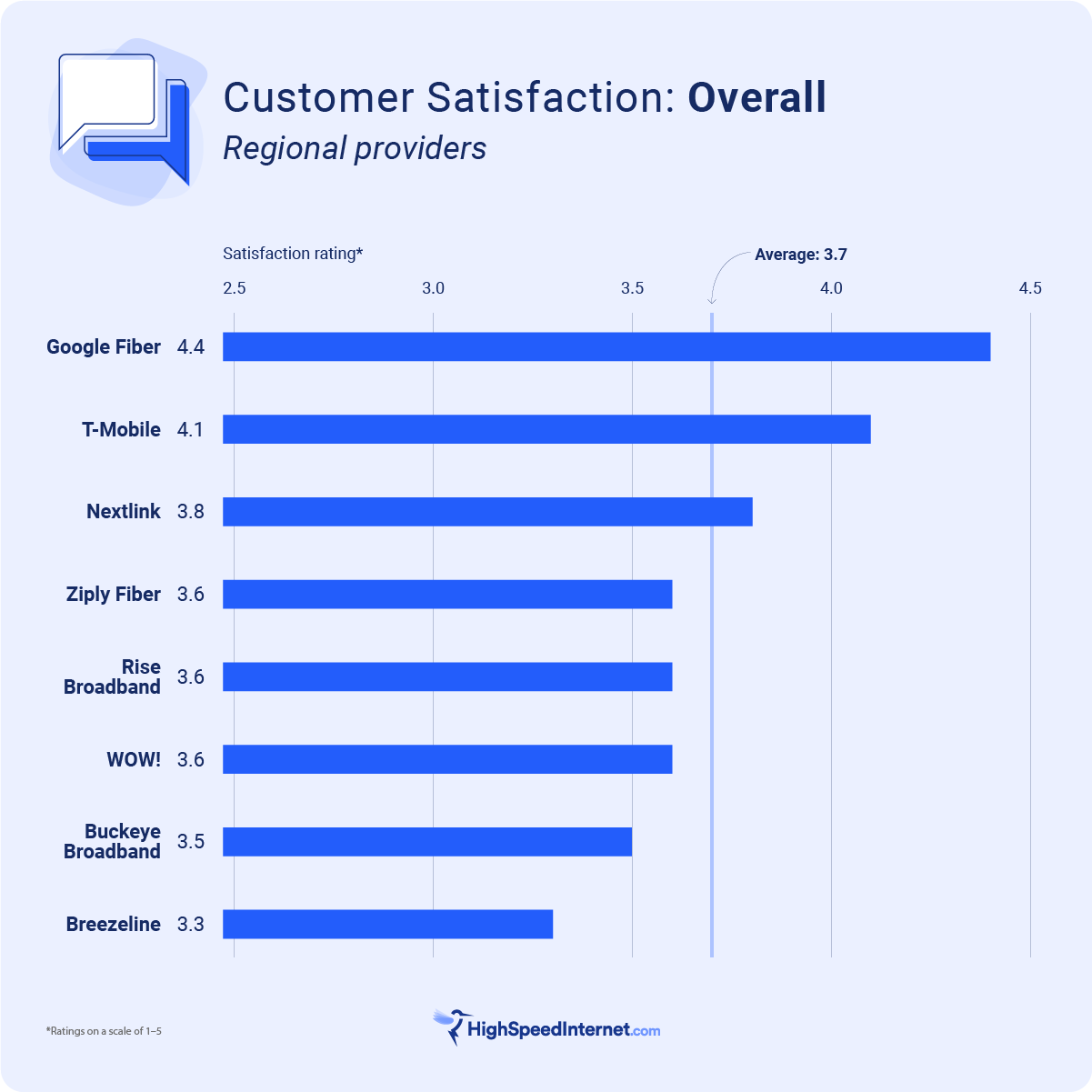 bar graph ranking best overall regional internet providers