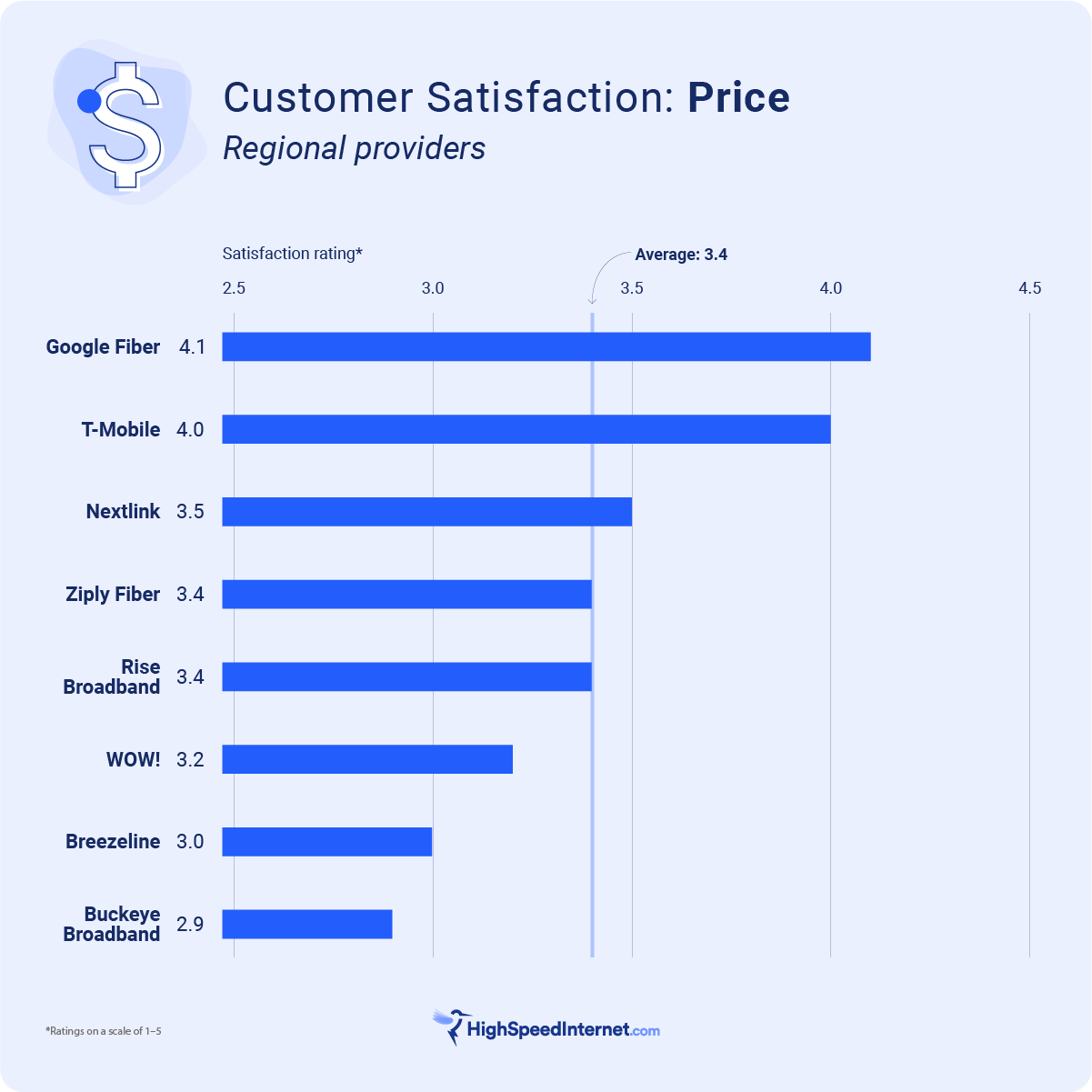 bar graph ranking regional internet providers with the best prices