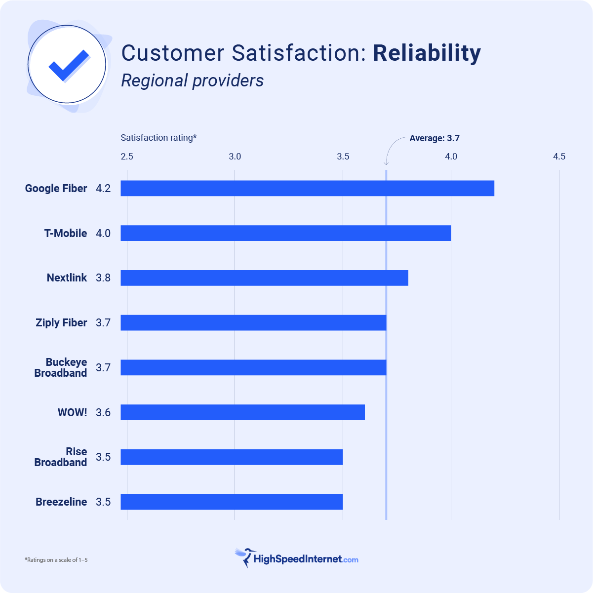 bar graph ranking most reliable regional internet providers