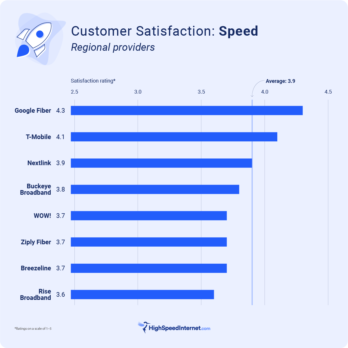 bar graph ranking fastest regional internet providers