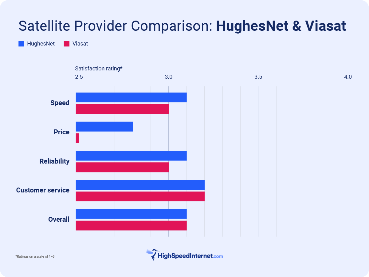 bar graph comparing satellite internet providers