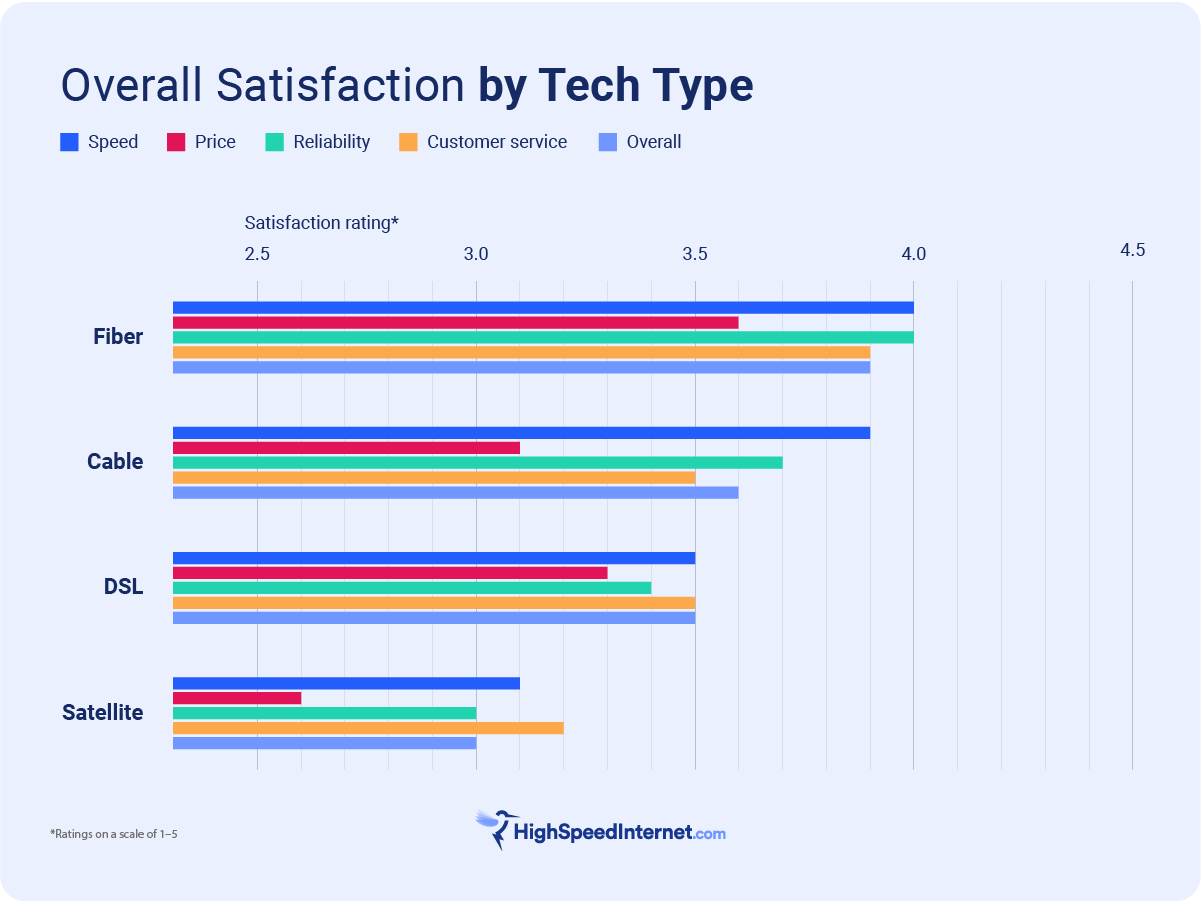 bar chart ranking internet tech types based on speed price reliability and customer service