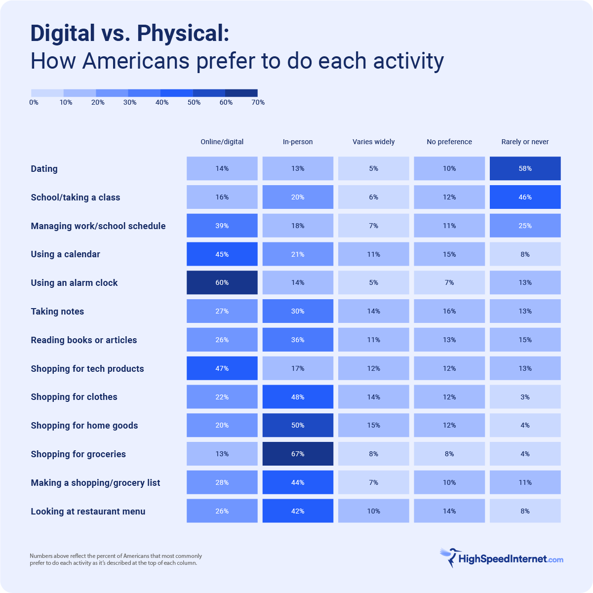 Data visualization illustrating how Americans prefer to do different activities, either online on in-person