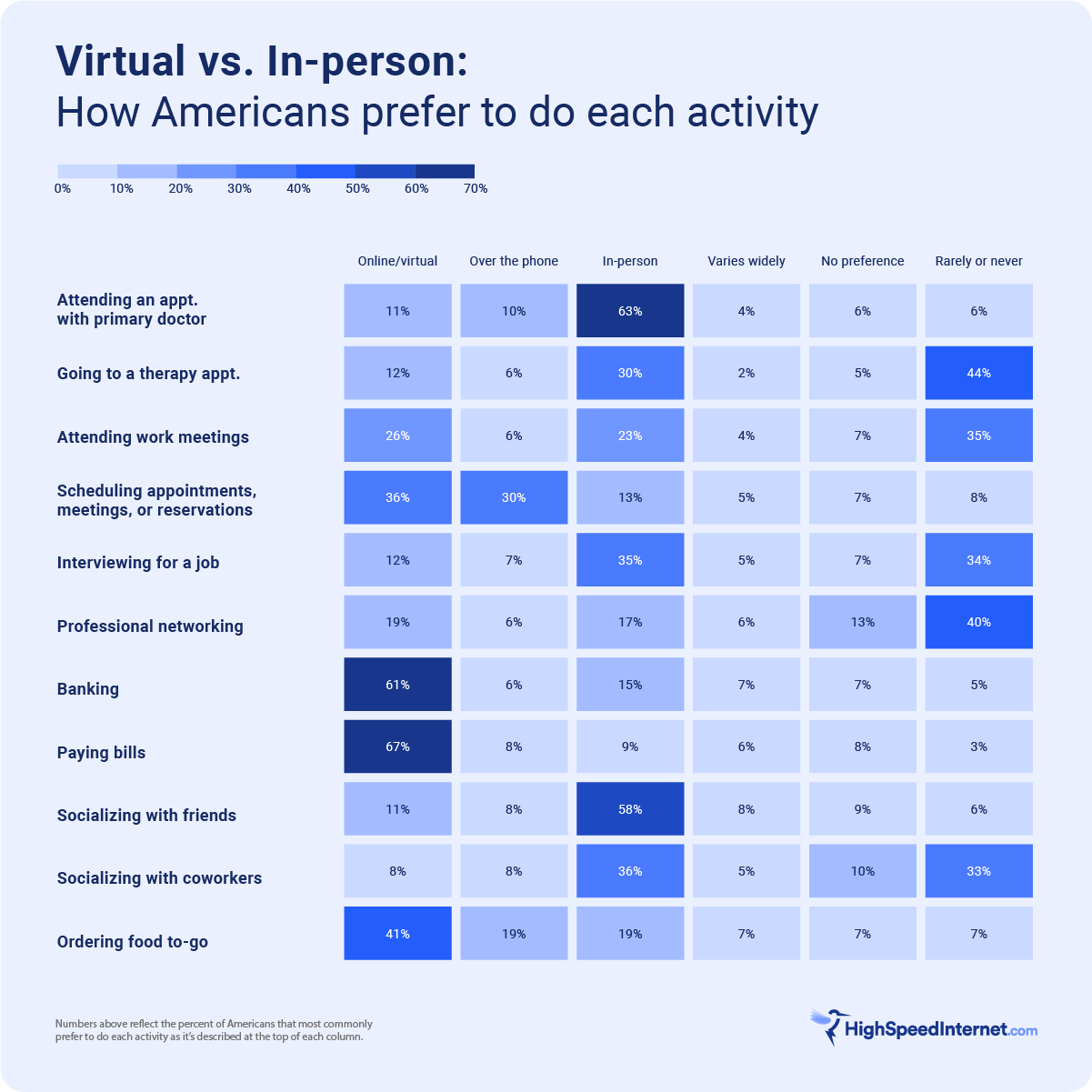 Data visualization showing how Americans prefer to do certain activities (virtual or in-person)
