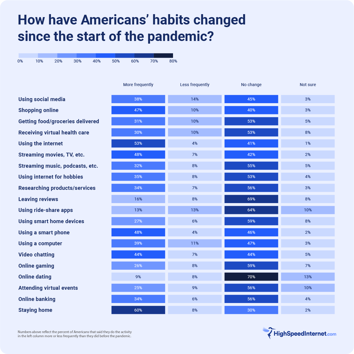 Data visualization showing the changes in how often Americans do certain activities since the start of the pandemic