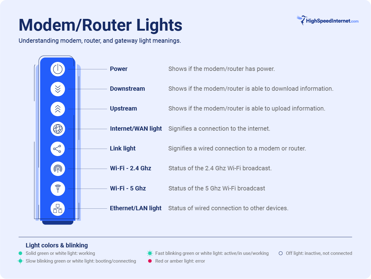 Graphic showing typical icon position on a modem or router