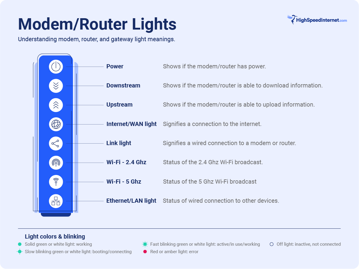 fordom Skibform at lege Modem and Router Lights Meaning Explained | HighSpeedInternet.com