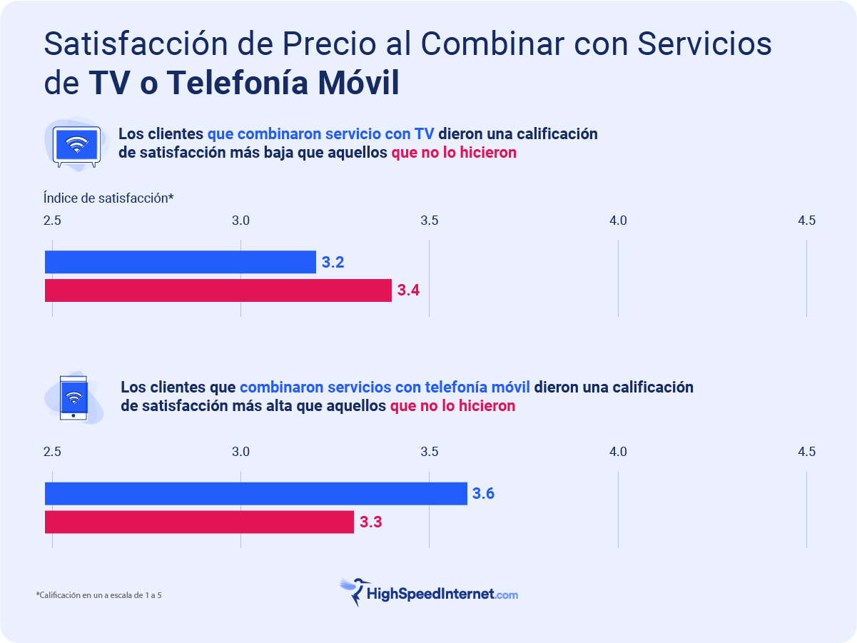 Satisfacción de precio - TV y Telefonía móvil