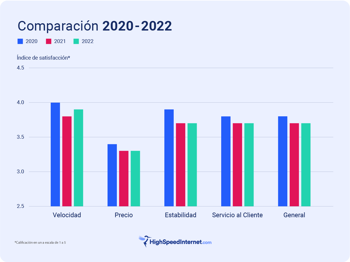 Comparacion 2020-2022