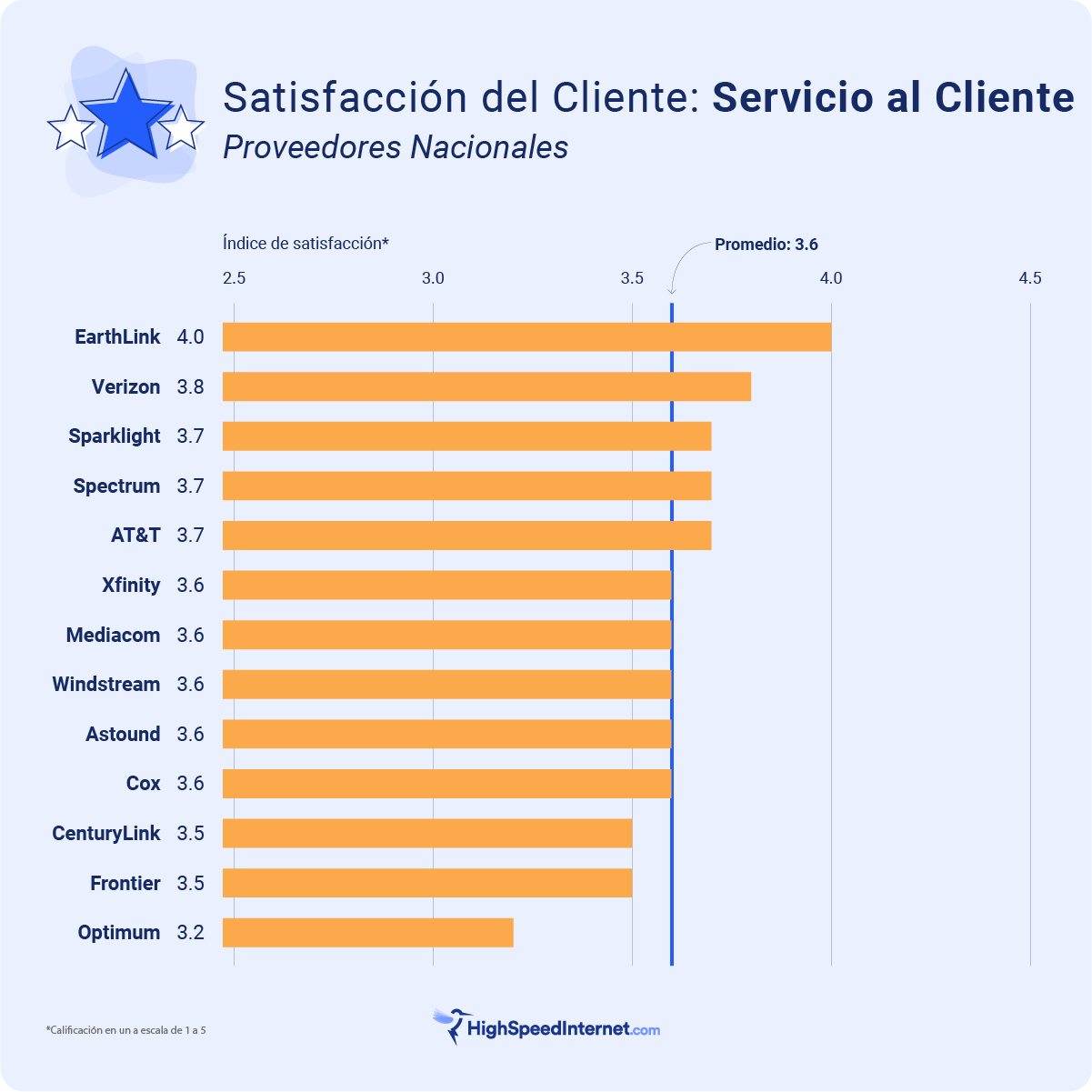 Nacional - Satisfaccion en Servicio al cliente